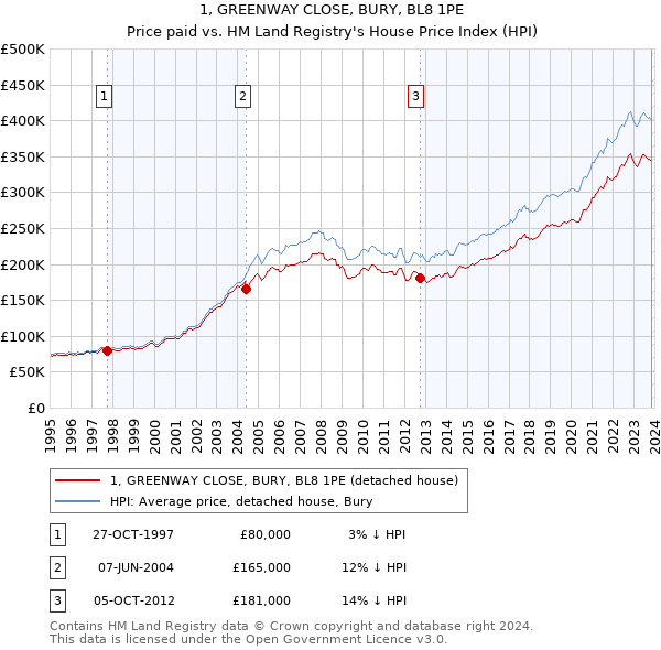 1, GREENWAY CLOSE, BURY, BL8 1PE: Price paid vs HM Land Registry's House Price Index