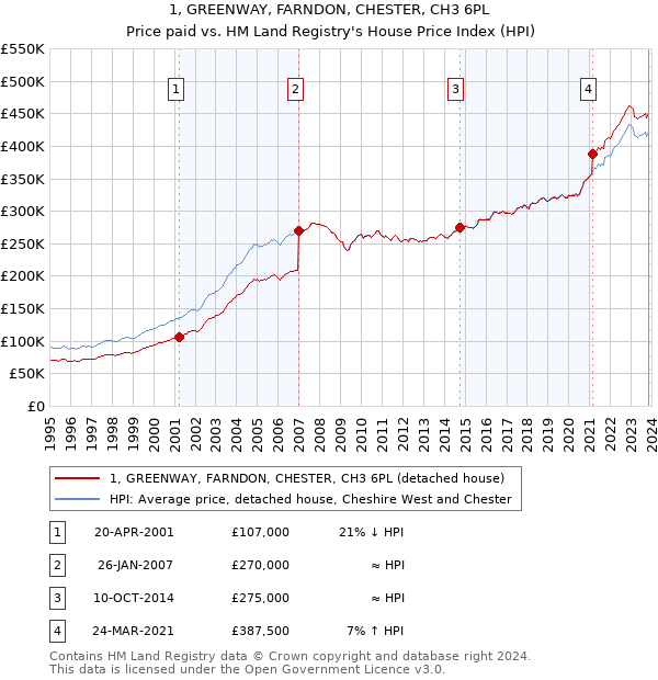 1, GREENWAY, FARNDON, CHESTER, CH3 6PL: Price paid vs HM Land Registry's House Price Index