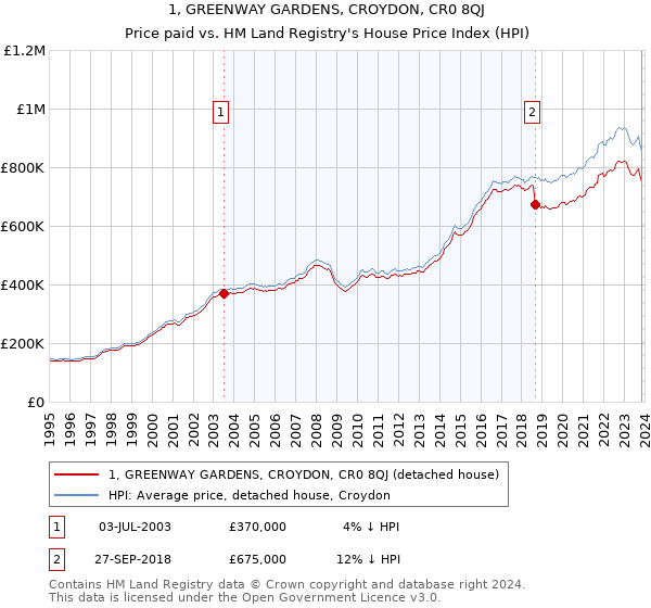 1, GREENWAY GARDENS, CROYDON, CR0 8QJ: Price paid vs HM Land Registry's House Price Index