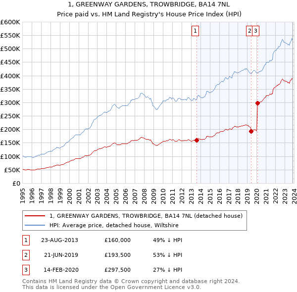 1, GREENWAY GARDENS, TROWBRIDGE, BA14 7NL: Price paid vs HM Land Registry's House Price Index