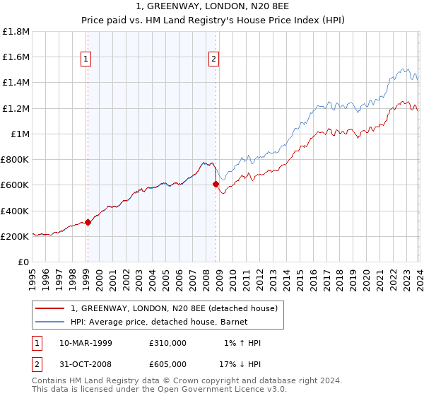 1, GREENWAY, LONDON, N20 8EE: Price paid vs HM Land Registry's House Price Index