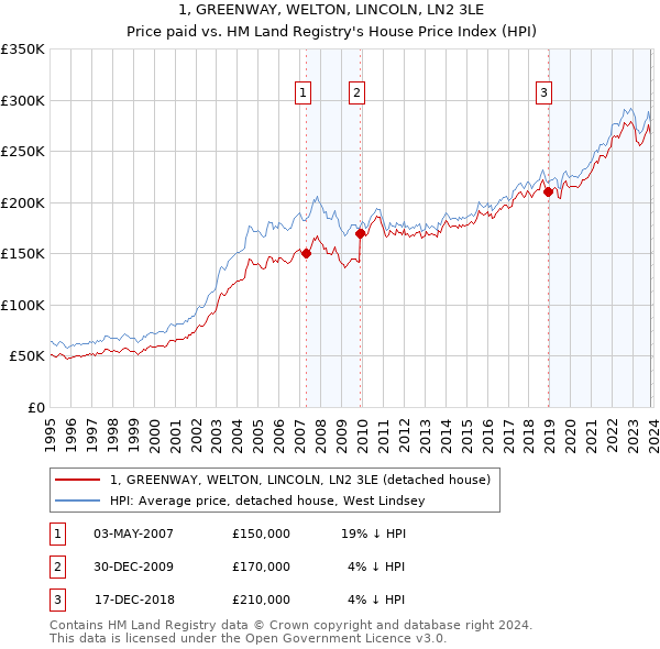 1, GREENWAY, WELTON, LINCOLN, LN2 3LE: Price paid vs HM Land Registry's House Price Index