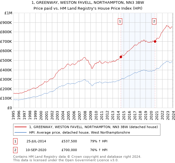 1, GREENWAY, WESTON FAVELL, NORTHAMPTON, NN3 3BW: Price paid vs HM Land Registry's House Price Index