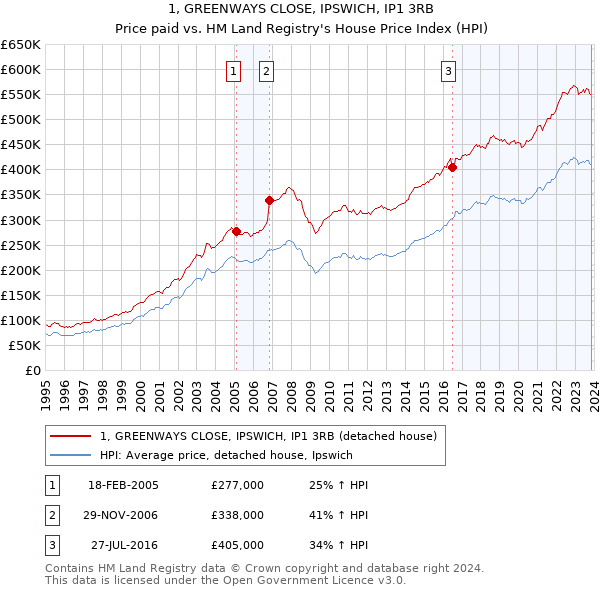 1, GREENWAYS CLOSE, IPSWICH, IP1 3RB: Price paid vs HM Land Registry's House Price Index