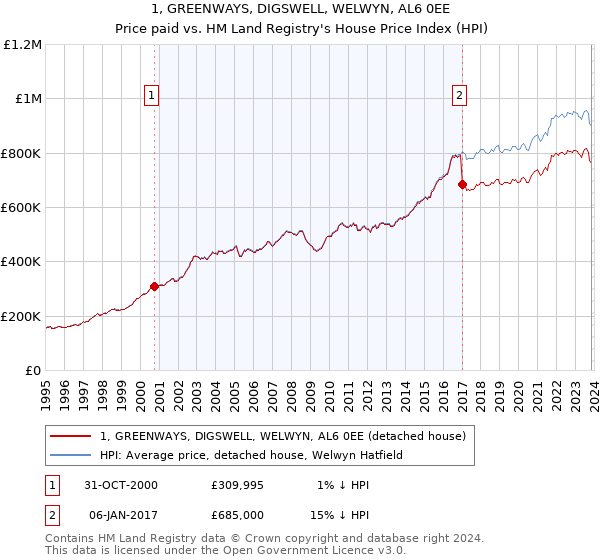 1, GREENWAYS, DIGSWELL, WELWYN, AL6 0EE: Price paid vs HM Land Registry's House Price Index