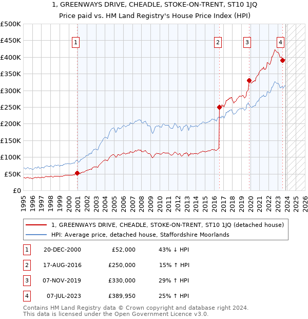 1, GREENWAYS DRIVE, CHEADLE, STOKE-ON-TRENT, ST10 1JQ: Price paid vs HM Land Registry's House Price Index