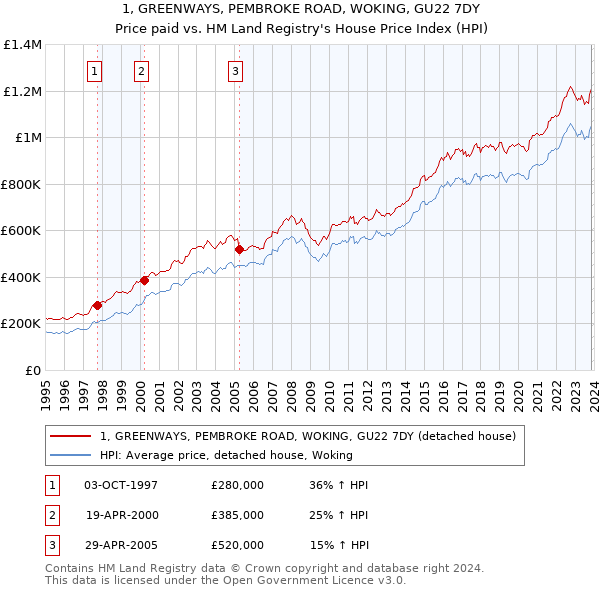 1, GREENWAYS, PEMBROKE ROAD, WOKING, GU22 7DY: Price paid vs HM Land Registry's House Price Index