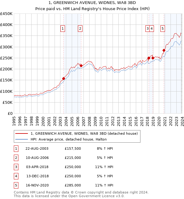 1, GREENWICH AVENUE, WIDNES, WA8 3BD: Price paid vs HM Land Registry's House Price Index