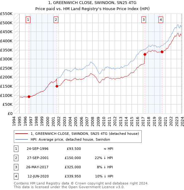 1, GREENWICH CLOSE, SWINDON, SN25 4TG: Price paid vs HM Land Registry's House Price Index