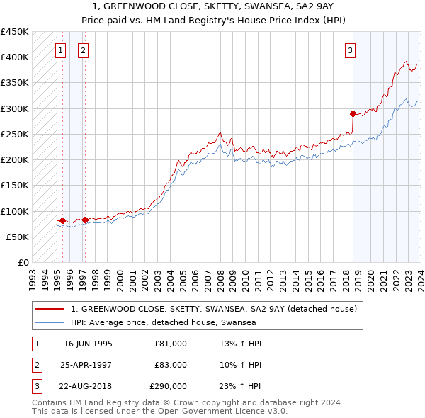 1, GREENWOOD CLOSE, SKETTY, SWANSEA, SA2 9AY: Price paid vs HM Land Registry's House Price Index