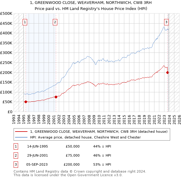1, GREENWOOD CLOSE, WEAVERHAM, NORTHWICH, CW8 3RH: Price paid vs HM Land Registry's House Price Index
