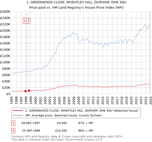 1, GREENWOOD CLOSE, WHEATLEY HILL, DURHAM, DH6 3QU: Price paid vs HM Land Registry's House Price Index