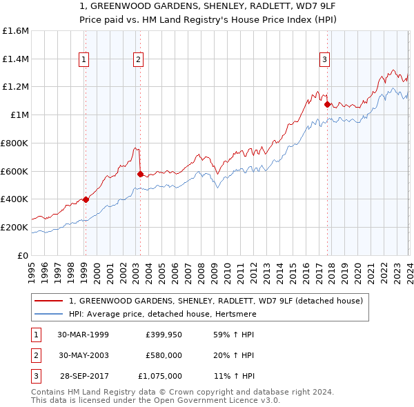 1, GREENWOOD GARDENS, SHENLEY, RADLETT, WD7 9LF: Price paid vs HM Land Registry's House Price Index