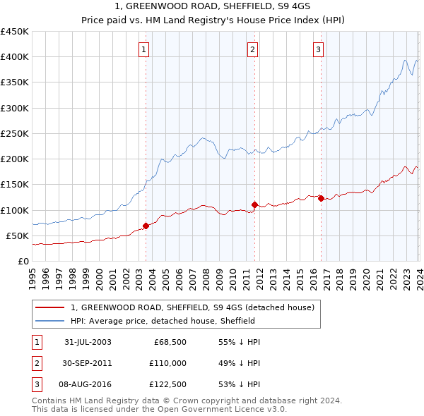 1, GREENWOOD ROAD, SHEFFIELD, S9 4GS: Price paid vs HM Land Registry's House Price Index