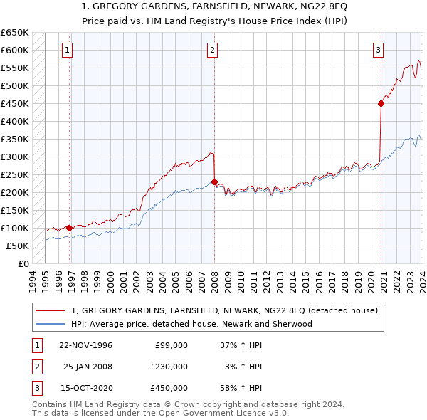 1, GREGORY GARDENS, FARNSFIELD, NEWARK, NG22 8EQ: Price paid vs HM Land Registry's House Price Index