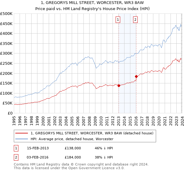 1, GREGORYS MILL STREET, WORCESTER, WR3 8AW: Price paid vs HM Land Registry's House Price Index