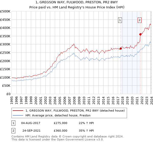 1, GREGSON WAY, FULWOOD, PRESTON, PR2 8WY: Price paid vs HM Land Registry's House Price Index