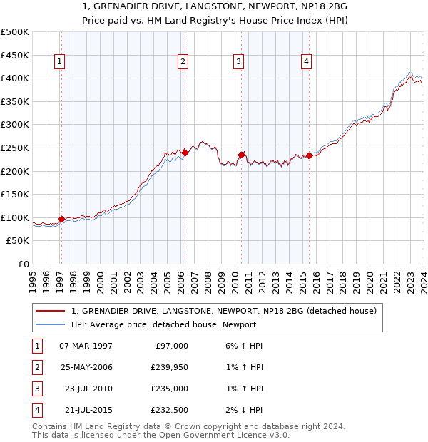 1, GRENADIER DRIVE, LANGSTONE, NEWPORT, NP18 2BG: Price paid vs HM Land Registry's House Price Index