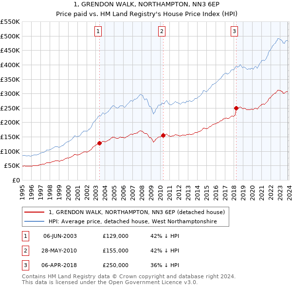 1, GRENDON WALK, NORTHAMPTON, NN3 6EP: Price paid vs HM Land Registry's House Price Index