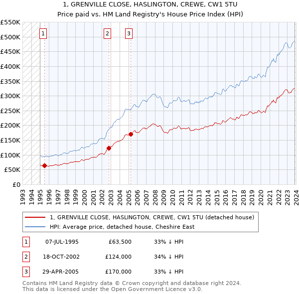 1, GRENVILLE CLOSE, HASLINGTON, CREWE, CW1 5TU: Price paid vs HM Land Registry's House Price Index