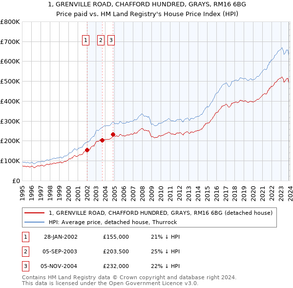 1, GRENVILLE ROAD, CHAFFORD HUNDRED, GRAYS, RM16 6BG: Price paid vs HM Land Registry's House Price Index