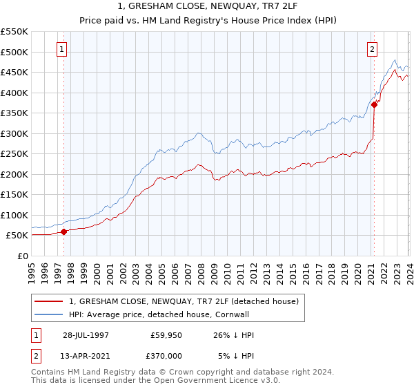 1, GRESHAM CLOSE, NEWQUAY, TR7 2LF: Price paid vs HM Land Registry's House Price Index