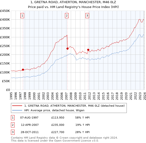 1, GRETNA ROAD, ATHERTON, MANCHESTER, M46 0LZ: Price paid vs HM Land Registry's House Price Index