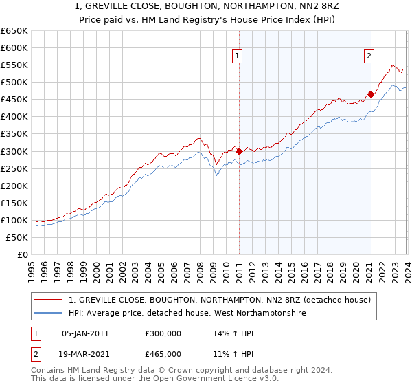 1, GREVILLE CLOSE, BOUGHTON, NORTHAMPTON, NN2 8RZ: Price paid vs HM Land Registry's House Price Index