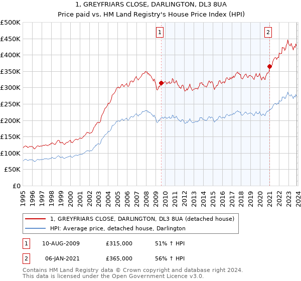 1, GREYFRIARS CLOSE, DARLINGTON, DL3 8UA: Price paid vs HM Land Registry's House Price Index