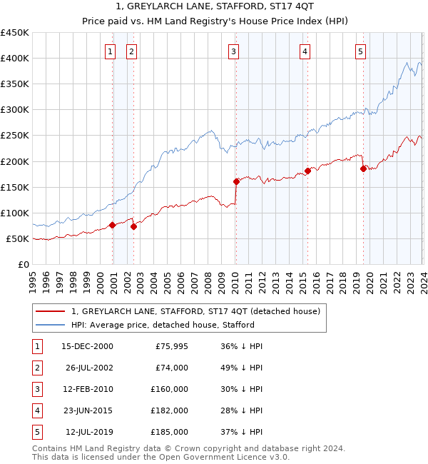 1, GREYLARCH LANE, STAFFORD, ST17 4QT: Price paid vs HM Land Registry's House Price Index