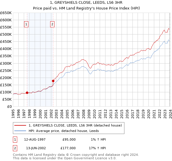 1, GREYSHIELS CLOSE, LEEDS, LS6 3HR: Price paid vs HM Land Registry's House Price Index