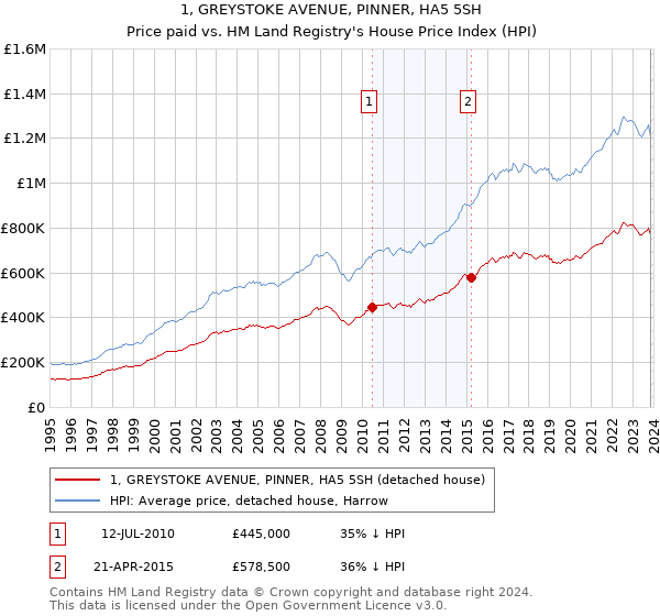 1, GREYSTOKE AVENUE, PINNER, HA5 5SH: Price paid vs HM Land Registry's House Price Index
