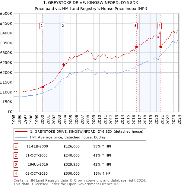 1, GREYSTOKE DRIVE, KINGSWINFORD, DY6 8DX: Price paid vs HM Land Registry's House Price Index