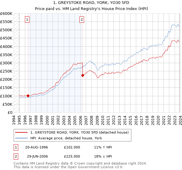 1, GREYSTOKE ROAD, YORK, YO30 5FD: Price paid vs HM Land Registry's House Price Index