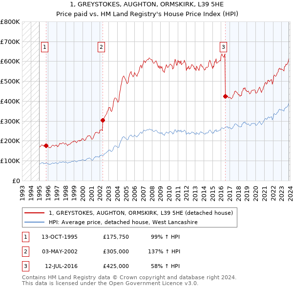 1, GREYSTOKES, AUGHTON, ORMSKIRK, L39 5HE: Price paid vs HM Land Registry's House Price Index