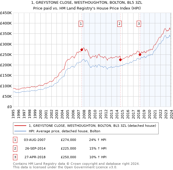 1, GREYSTONE CLOSE, WESTHOUGHTON, BOLTON, BL5 3ZL: Price paid vs HM Land Registry's House Price Index