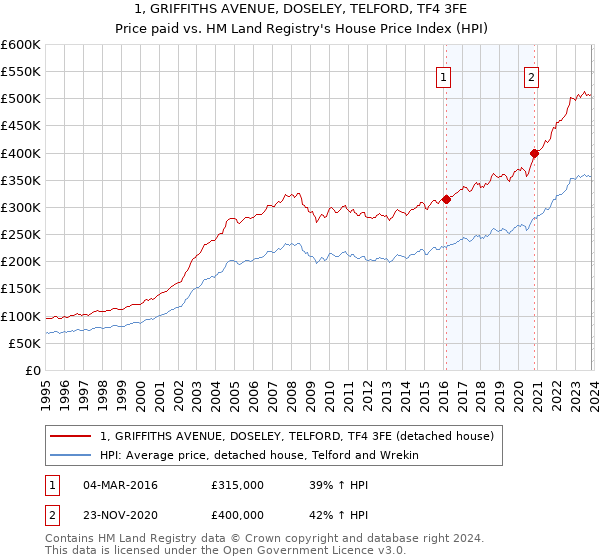 1, GRIFFITHS AVENUE, DOSELEY, TELFORD, TF4 3FE: Price paid vs HM Land Registry's House Price Index