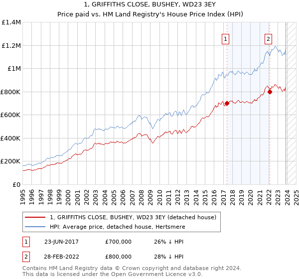 1, GRIFFITHS CLOSE, BUSHEY, WD23 3EY: Price paid vs HM Land Registry's House Price Index