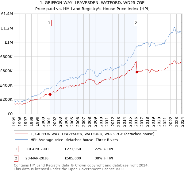 1, GRIFFON WAY, LEAVESDEN, WATFORD, WD25 7GE: Price paid vs HM Land Registry's House Price Index