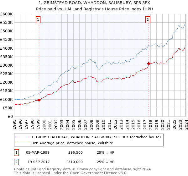 1, GRIMSTEAD ROAD, WHADDON, SALISBURY, SP5 3EX: Price paid vs HM Land Registry's House Price Index