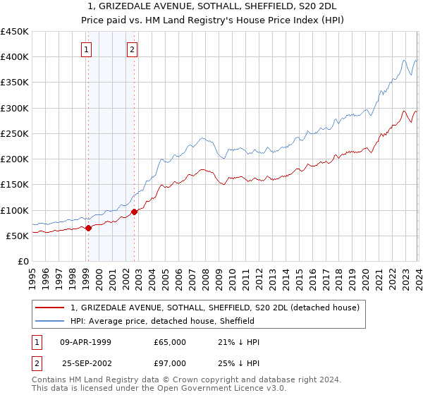 1, GRIZEDALE AVENUE, SOTHALL, SHEFFIELD, S20 2DL: Price paid vs HM Land Registry's House Price Index