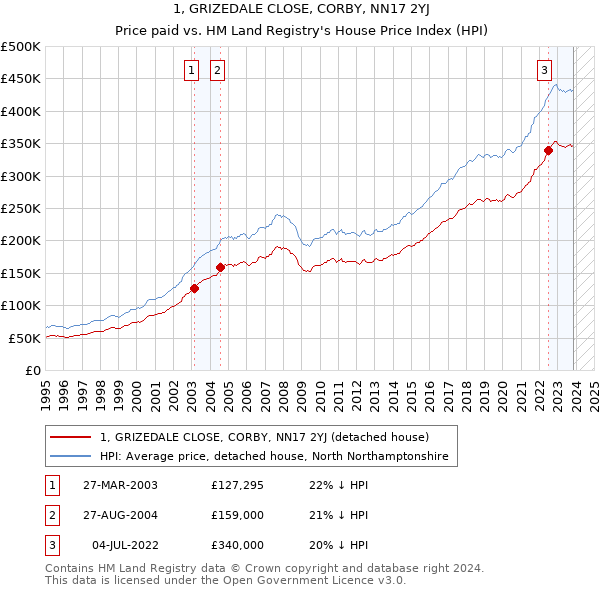 1, GRIZEDALE CLOSE, CORBY, NN17 2YJ: Price paid vs HM Land Registry's House Price Index