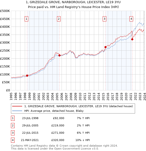 1, GRIZEDALE GROVE, NARBOROUGH, LEICESTER, LE19 3YU: Price paid vs HM Land Registry's House Price Index