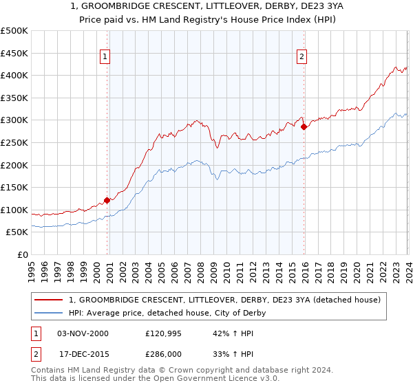 1, GROOMBRIDGE CRESCENT, LITTLEOVER, DERBY, DE23 3YA: Price paid vs HM Land Registry's House Price Index
