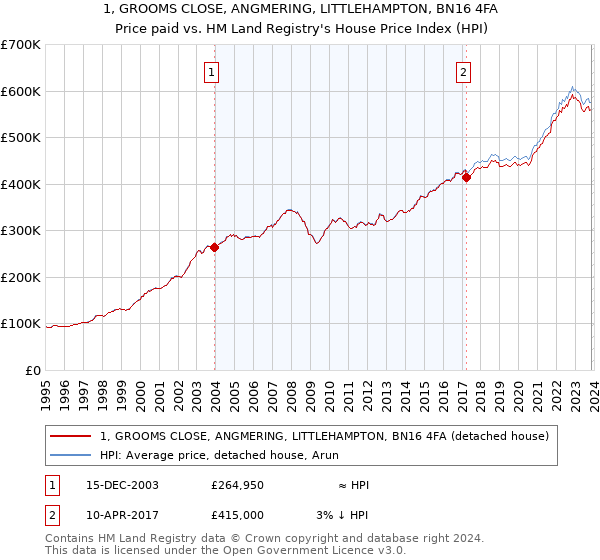 1, GROOMS CLOSE, ANGMERING, LITTLEHAMPTON, BN16 4FA: Price paid vs HM Land Registry's House Price Index