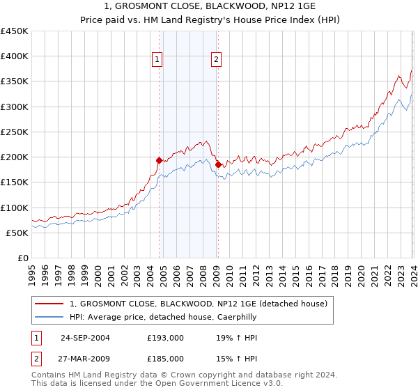 1, GROSMONT CLOSE, BLACKWOOD, NP12 1GE: Price paid vs HM Land Registry's House Price Index