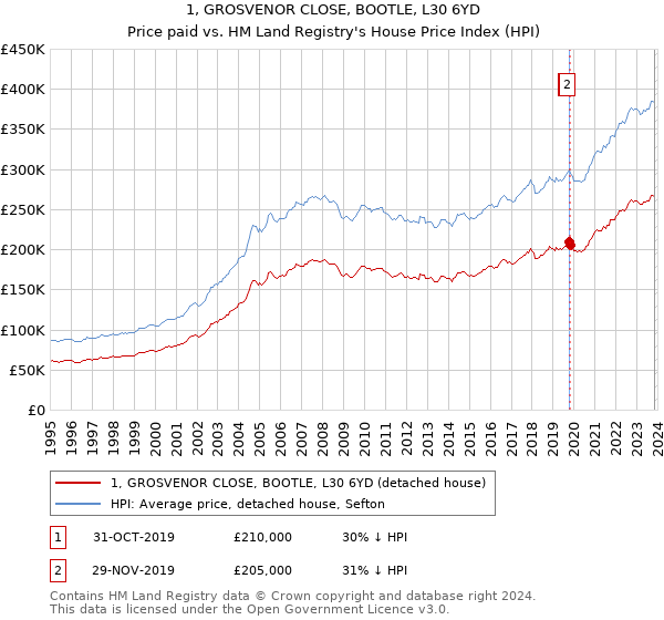1, GROSVENOR CLOSE, BOOTLE, L30 6YD: Price paid vs HM Land Registry's House Price Index