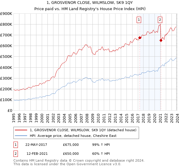 1, GROSVENOR CLOSE, WILMSLOW, SK9 1QY: Price paid vs HM Land Registry's House Price Index