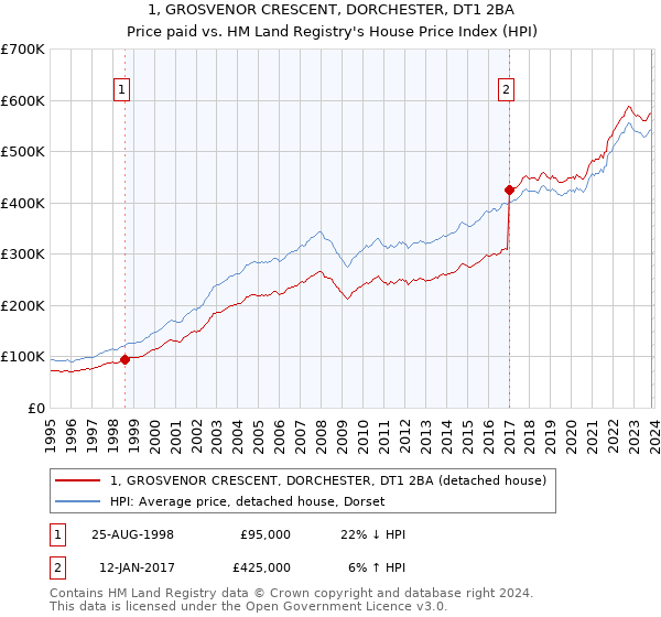 1, GROSVENOR CRESCENT, DORCHESTER, DT1 2BA: Price paid vs HM Land Registry's House Price Index
