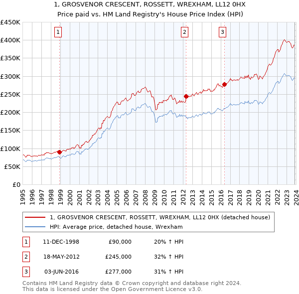 1, GROSVENOR CRESCENT, ROSSETT, WREXHAM, LL12 0HX: Price paid vs HM Land Registry's House Price Index